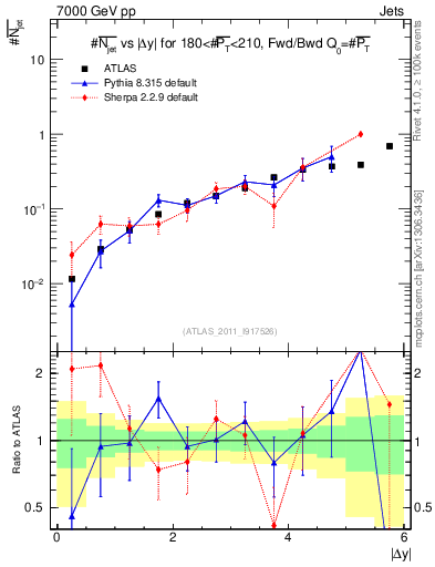Plot of njets-vs-dy-fb in 7000 GeV pp collisions