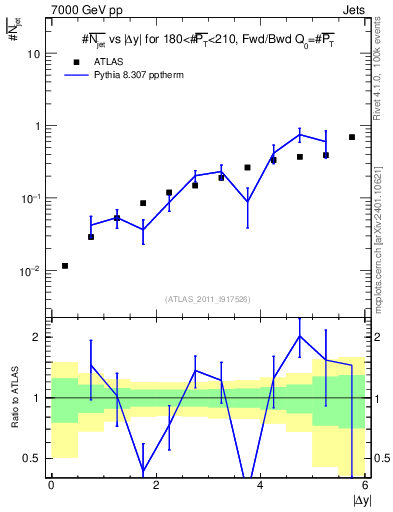 Plot of njets-vs-dy-fb in 7000 GeV pp collisions