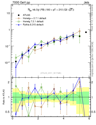 Plot of njets-vs-dy-fb in 7000 GeV pp collisions