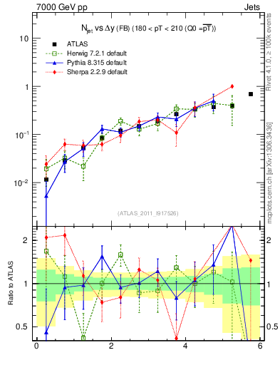 Plot of njets-vs-dy-fb in 7000 GeV pp collisions