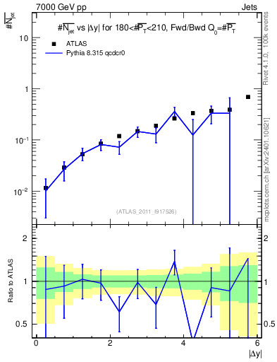 Plot of njets-vs-dy-fb in 7000 GeV pp collisions