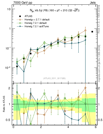 Plot of njets-vs-dy-fb in 7000 GeV pp collisions