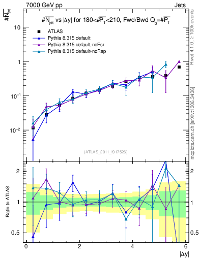 Plot of njets-vs-dy-fb in 7000 GeV pp collisions