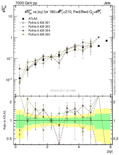 Plot of njets-vs-dy-fb in 7000 GeV pp collisions
