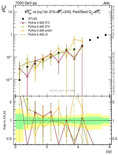 Plot of njets-vs-dy-fb in 7000 GeV pp collisions