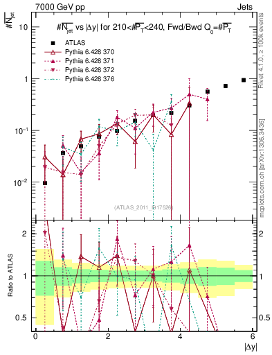 Plot of njets-vs-dy-fb in 7000 GeV pp collisions