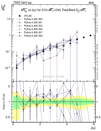 Plot of njets-vs-dy-fb in 7000 GeV pp collisions
