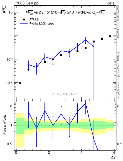 Plot of njets-vs-dy-fb in 7000 GeV pp collisions