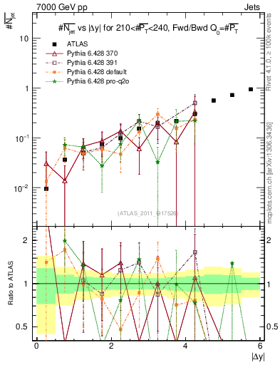 Plot of njets-vs-dy-fb in 7000 GeV pp collisions
