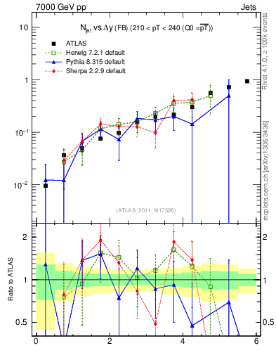 Plot of njets-vs-dy-fb in 7000 GeV pp collisions