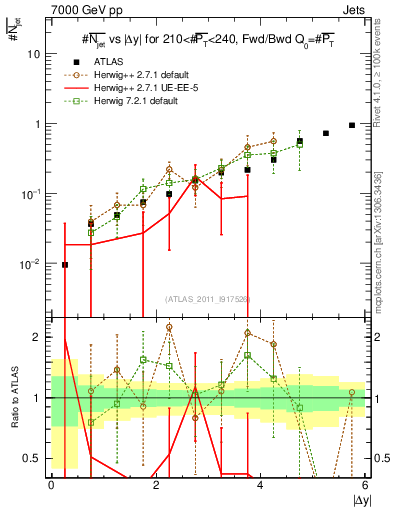 Plot of njets-vs-dy-fb in 7000 GeV pp collisions
