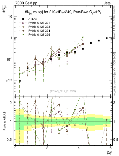 Plot of njets-vs-dy-fb in 7000 GeV pp collisions