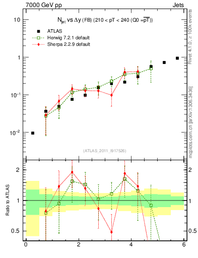 Plot of njets-vs-dy-fb in 7000 GeV pp collisions
