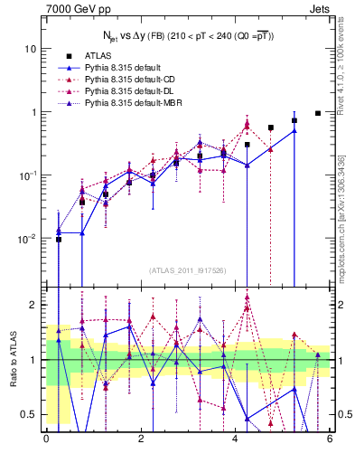 Plot of njets-vs-dy-fb in 7000 GeV pp collisions
