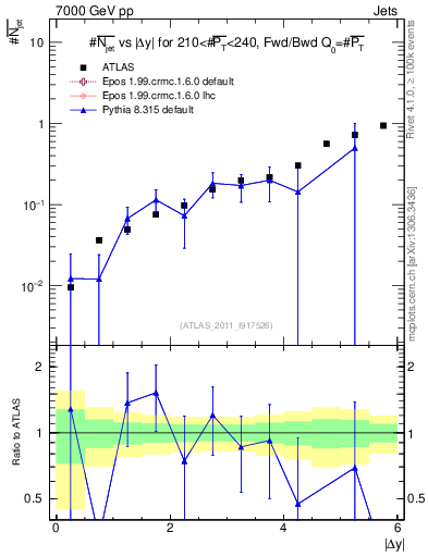 Plot of njets-vs-dy-fb in 7000 GeV pp collisions