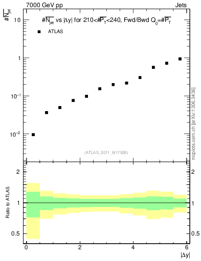 Plot of njets-vs-dy-fb in 7000 GeV pp collisions