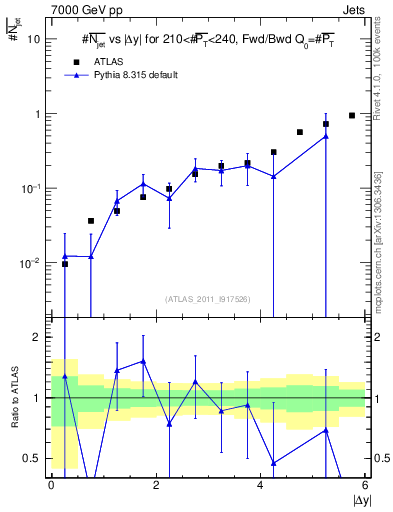 Plot of njets-vs-dy-fb in 7000 GeV pp collisions