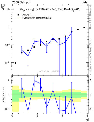 Plot of njets-vs-dy-fb in 7000 GeV pp collisions