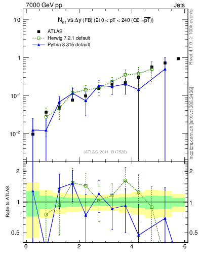 Plot of njets-vs-dy-fb in 7000 GeV pp collisions