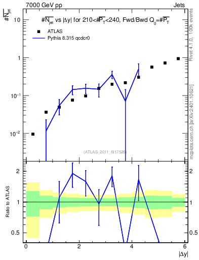Plot of njets-vs-dy-fb in 7000 GeV pp collisions