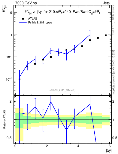 Plot of njets-vs-dy-fb in 7000 GeV pp collisions