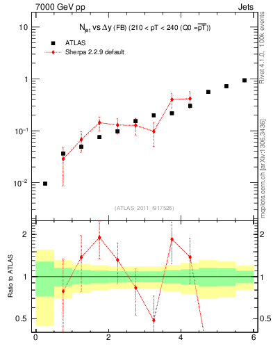 Plot of njets-vs-dy-fb in 7000 GeV pp collisions