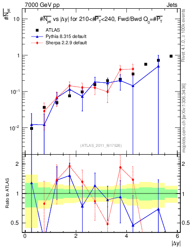 Plot of njets-vs-dy-fb in 7000 GeV pp collisions
