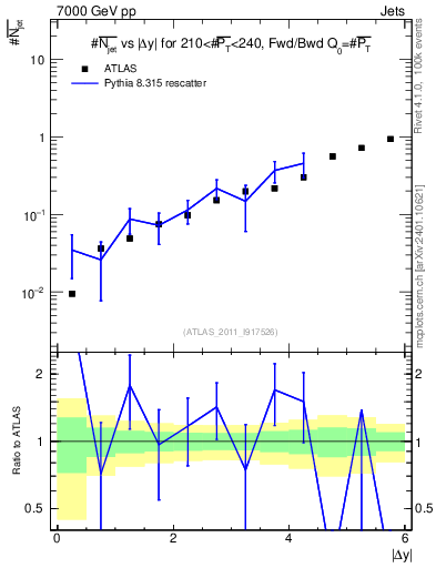 Plot of njets-vs-dy-fb in 7000 GeV pp collisions