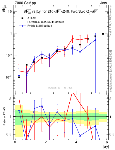 Plot of njets-vs-dy-fb in 7000 GeV pp collisions