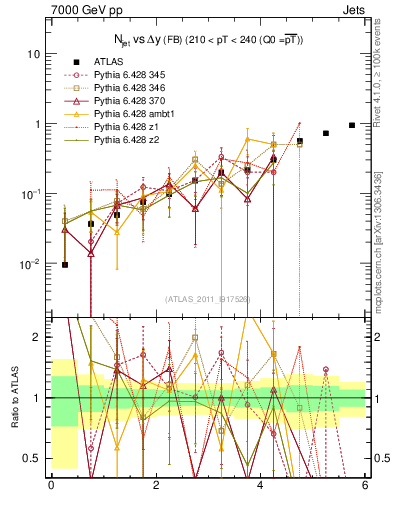 Plot of njets-vs-dy-fb in 7000 GeV pp collisions