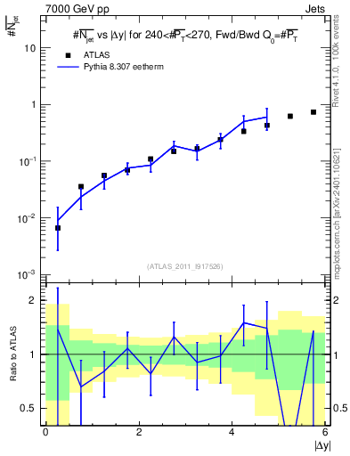Plot of njets-vs-dy-fb in 7000 GeV pp collisions