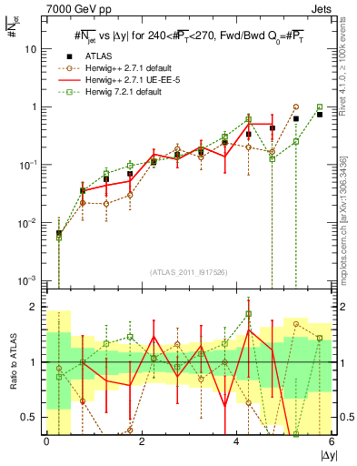 Plot of njets-vs-dy-fb in 7000 GeV pp collisions