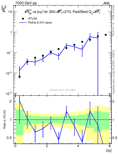 Plot of njets-vs-dy-fb in 7000 GeV pp collisions