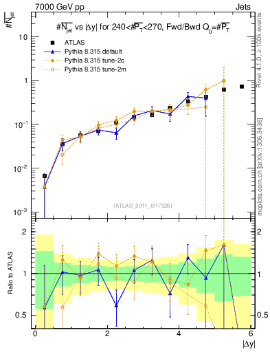 Plot of njets-vs-dy-fb in 7000 GeV pp collisions