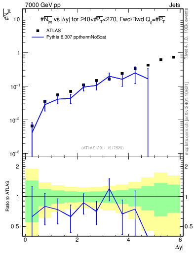 Plot of njets-vs-dy-fb in 7000 GeV pp collisions