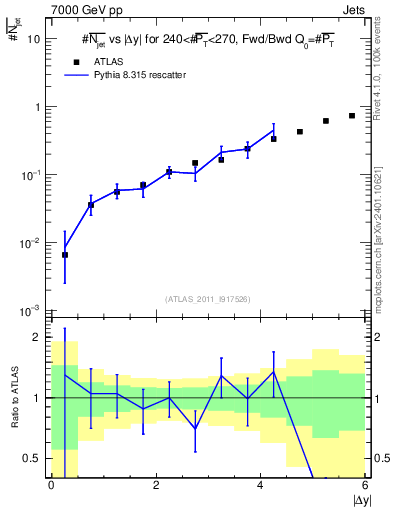 Plot of njets-vs-dy-fb in 7000 GeV pp collisions