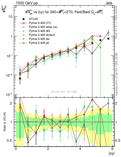 Plot of njets-vs-dy-fb in 7000 GeV pp collisions