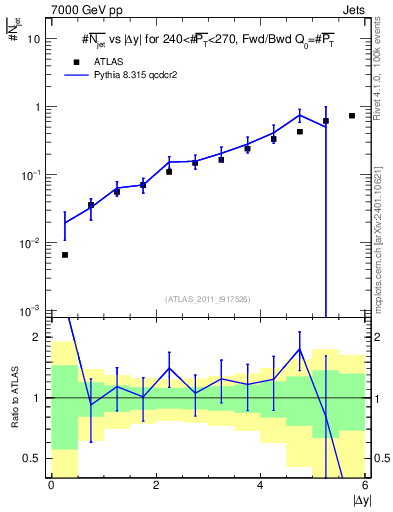 Plot of njets-vs-dy-fb in 7000 GeV pp collisions