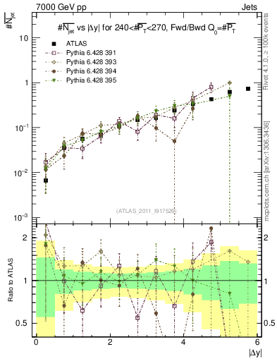 Plot of njets-vs-dy-fb in 7000 GeV pp collisions