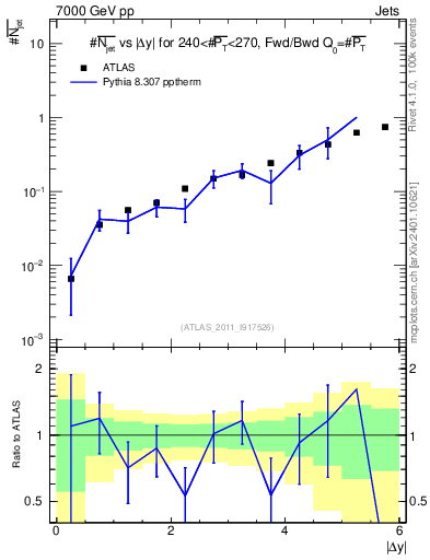 Plot of njets-vs-dy-fb in 7000 GeV pp collisions