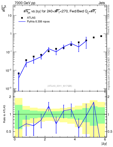 Plot of njets-vs-dy-fb in 7000 GeV pp collisions