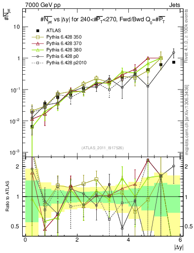 Plot of njets-vs-dy-fb in 7000 GeV pp collisions
