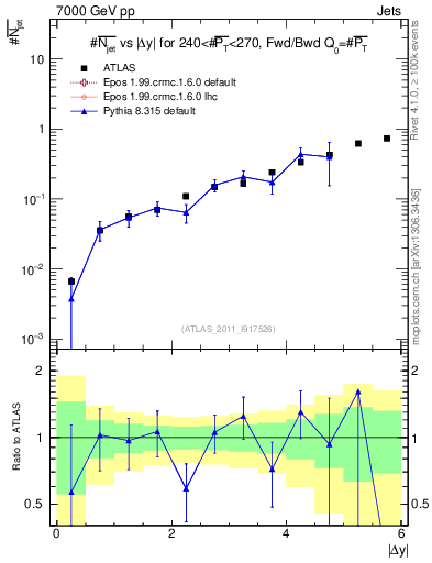 Plot of njets-vs-dy-fb in 7000 GeV pp collisions