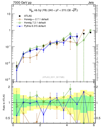 Plot of njets-vs-dy-fb in 7000 GeV pp collisions