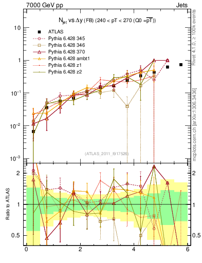 Plot of njets-vs-dy-fb in 7000 GeV pp collisions