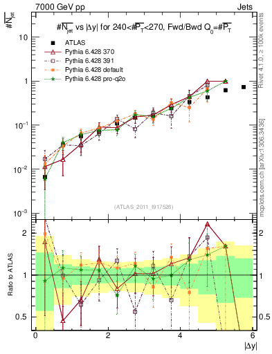 Plot of njets-vs-dy-fb in 7000 GeV pp collisions