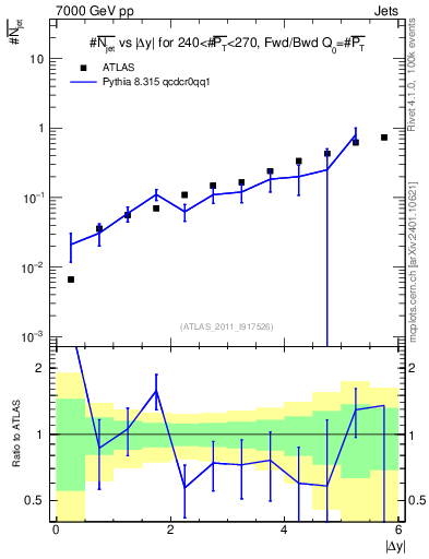 Plot of njets-vs-dy-fb in 7000 GeV pp collisions