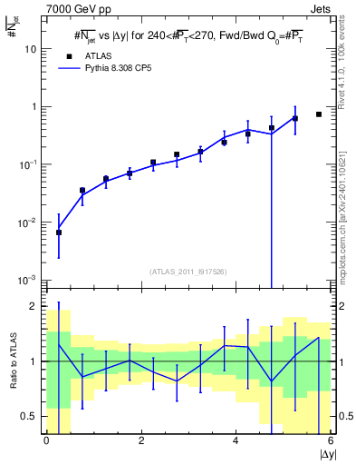 Plot of njets-vs-dy-fb in 7000 GeV pp collisions