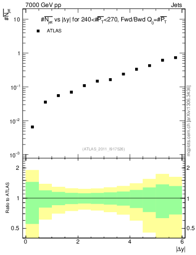 Plot of njets-vs-dy-fb in 7000 GeV pp collisions