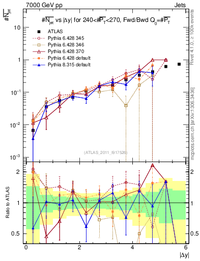 Plot of njets-vs-dy-fb in 7000 GeV pp collisions